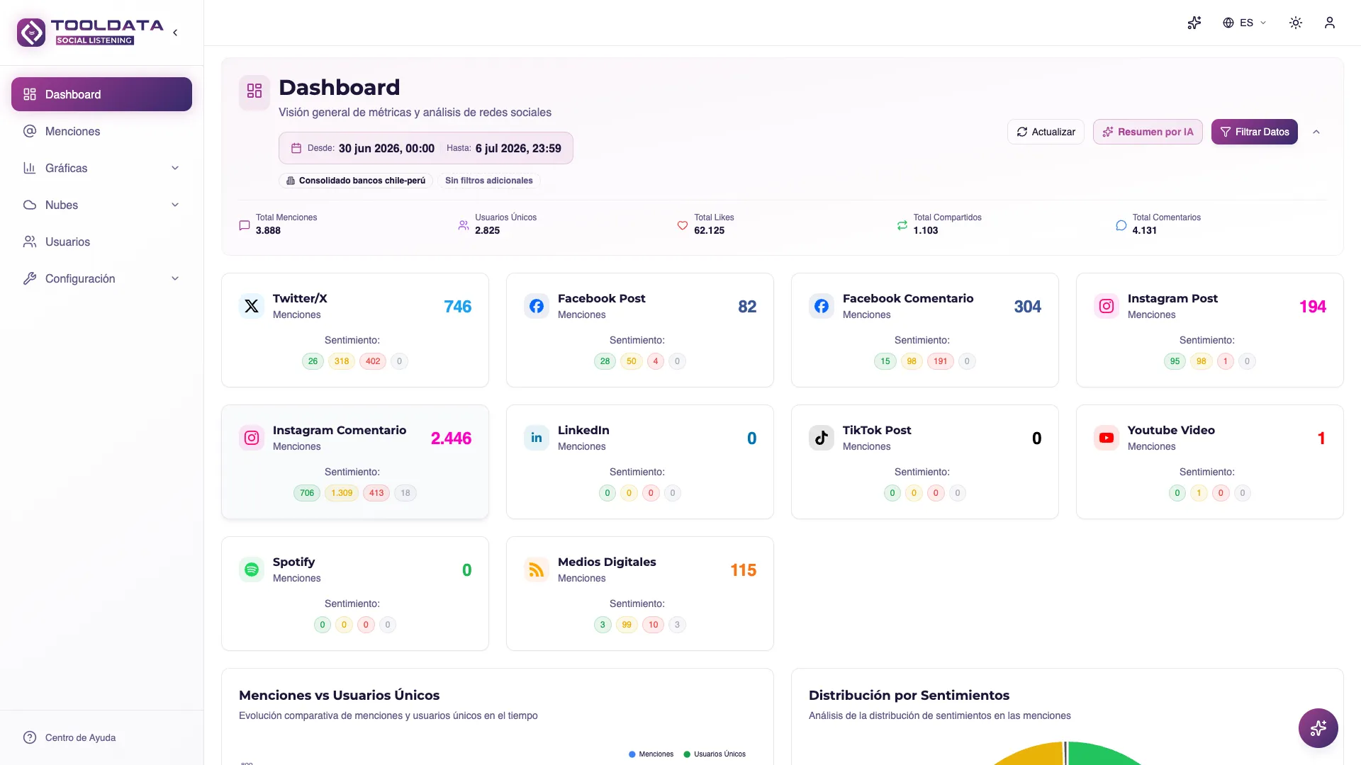 Plataforma de Social Listening con dashboards de monitoreo en tiempo real de redes sociales, análisis de sentimiento y alertas automáticas para detectar crisis y oportunidades de marca